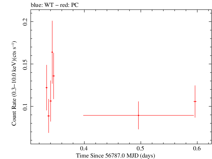 Swift light curve for Observation ID 00049673012
