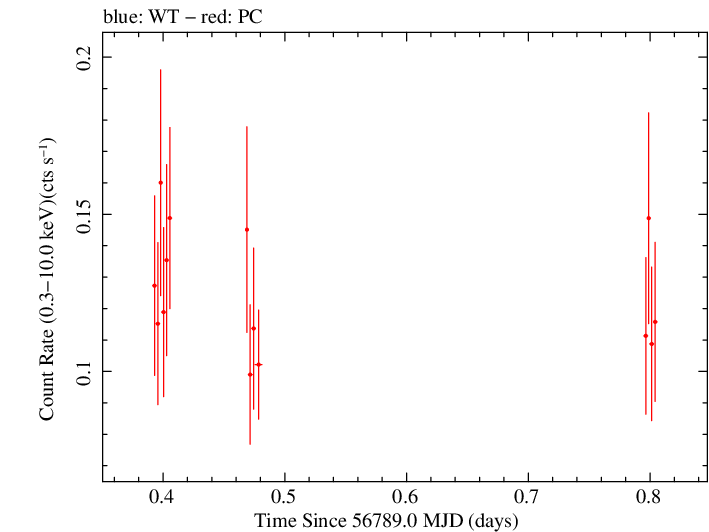 Swift light curve for Observation ID 00049673013