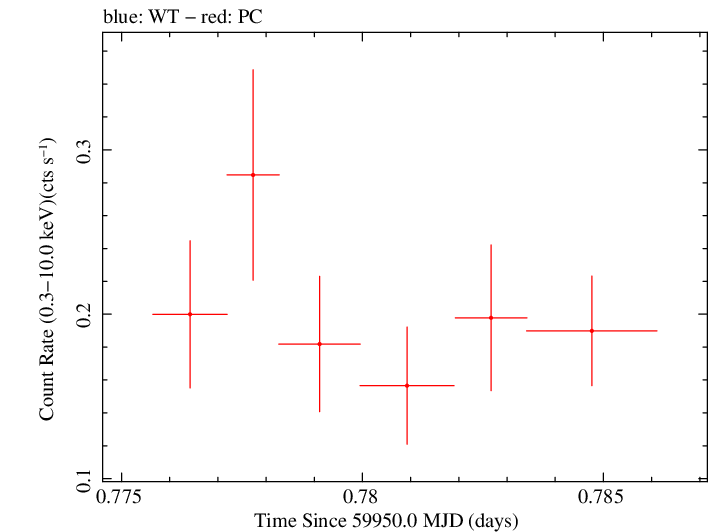 Swift light curve for Observation ID 00049673014