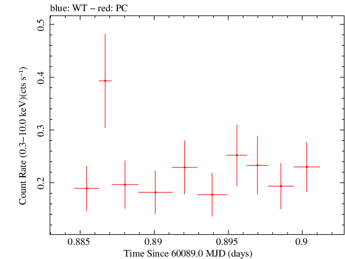 Swift light curve for Observation ID 00049673015