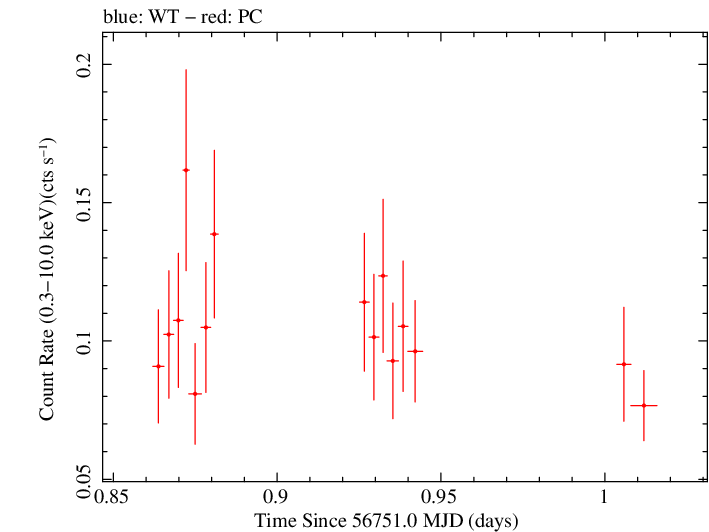 Swift light curve for Observation ID 00091910001