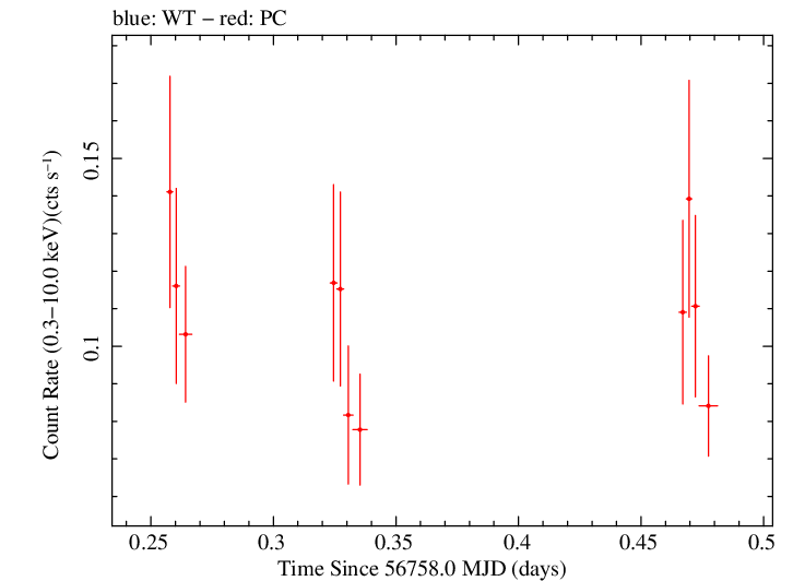Swift light curve for Observation ID 00091910002