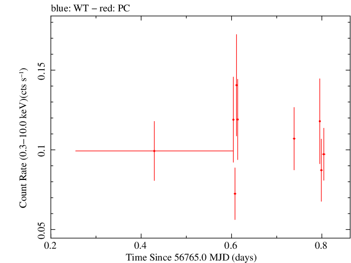 Swift light curve for Observation ID 00091910003