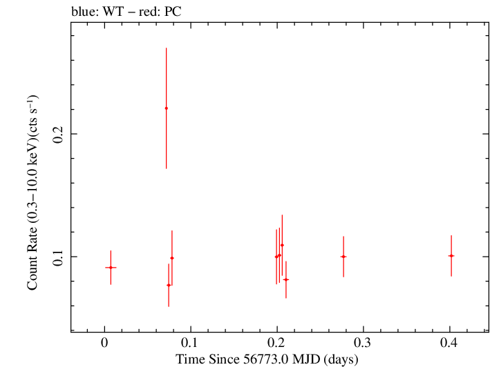 Swift light curve for Observation ID 00091910004