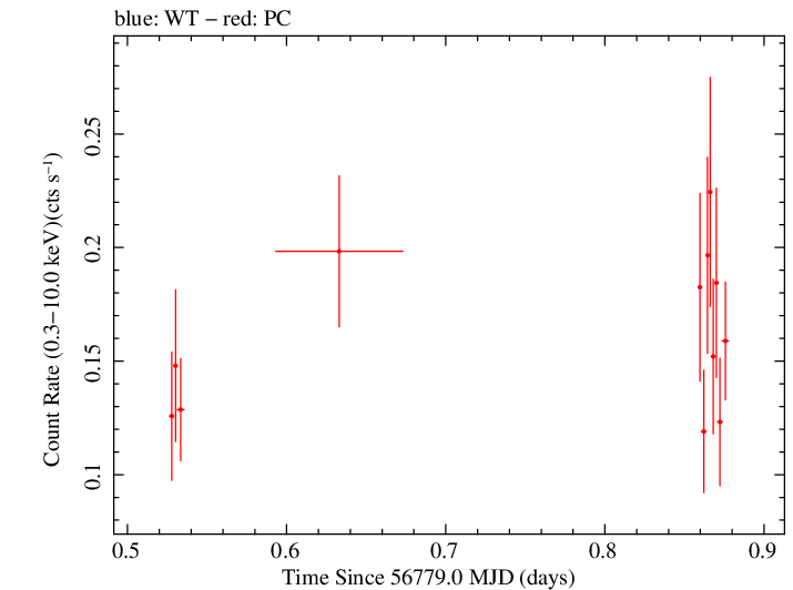 Swift light curve for Observation ID 00091910005