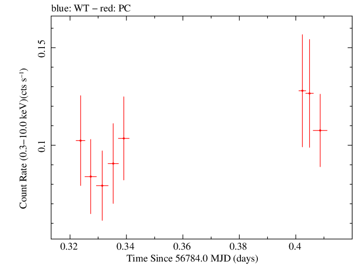 Swift light curve for Observation ID 00091910006