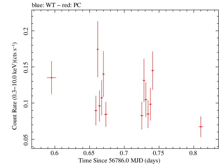 Swift light curve for Observation ID 00091910007