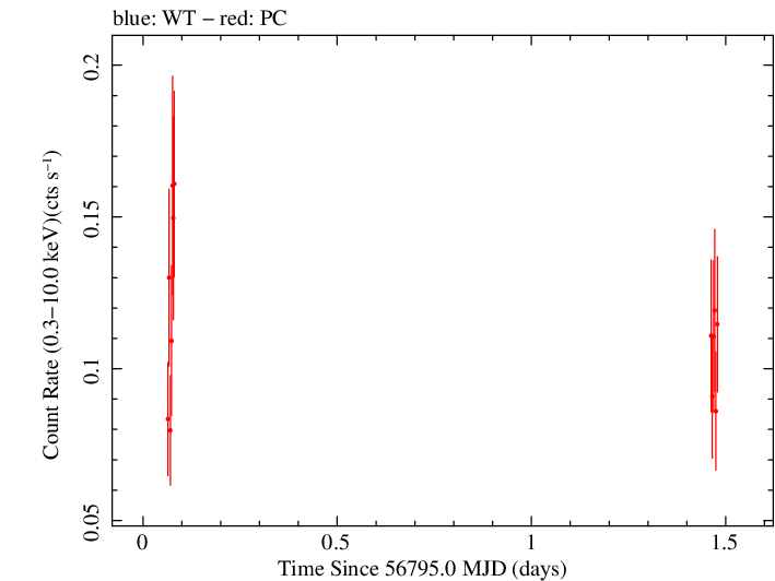 Swift light curve for Observation ID 00091910008
