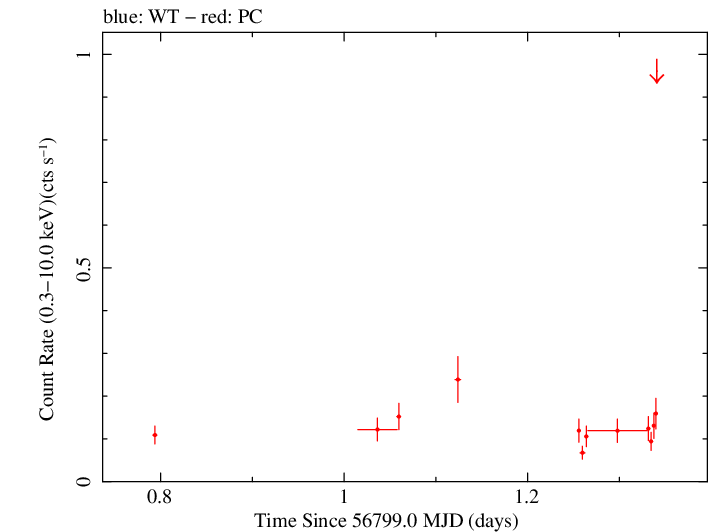 Swift light curve for Observation ID 00091910009