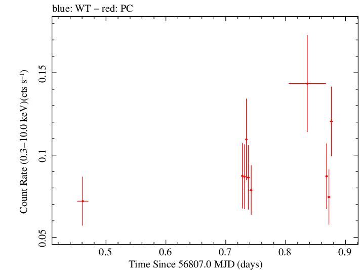 Swift light curve for Observation ID 00091910010