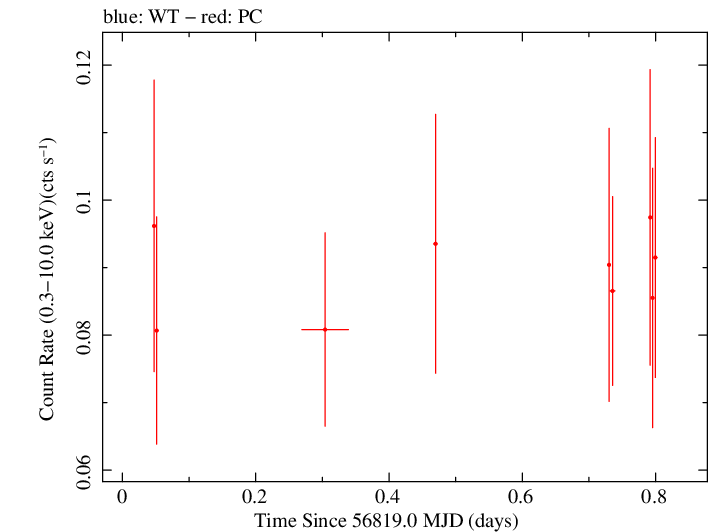 Swift light curve for Observation ID 00091910012