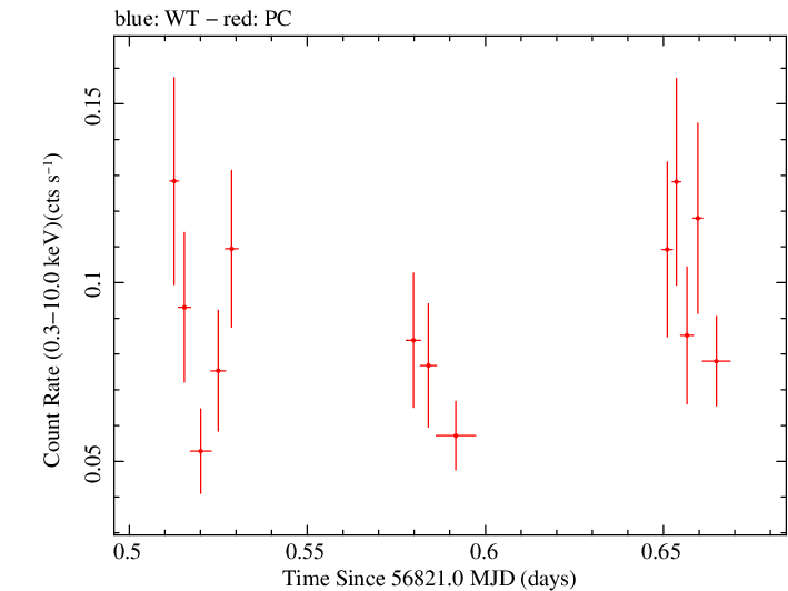 Swift light curve for Observation ID 00091910013