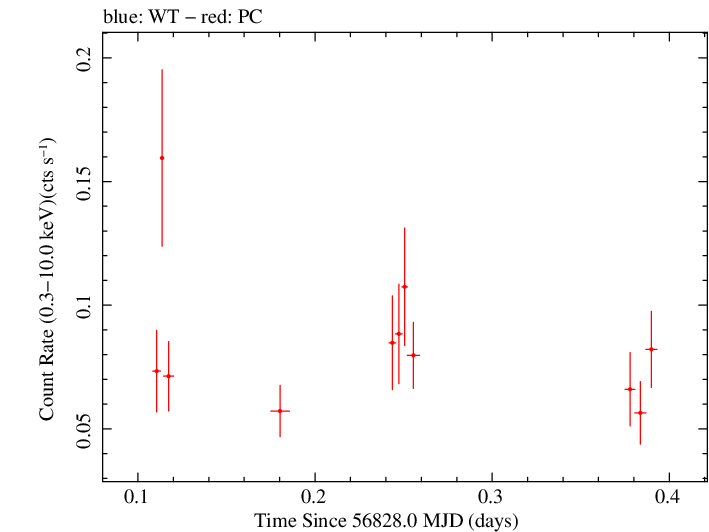 Swift light curve for Observation ID 00091910014