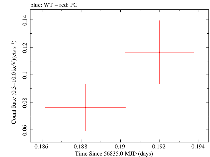 Swift light curve for Observation ID 00091910015