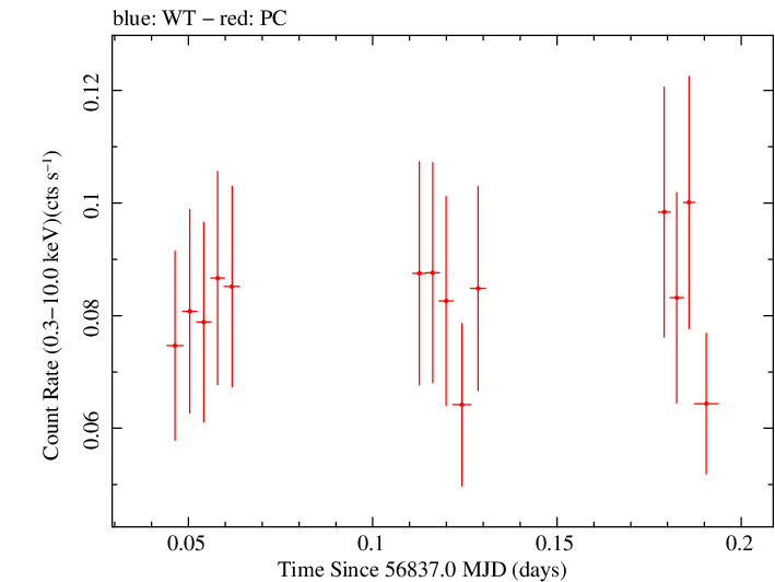 Swift light curve for Observation ID 00091910017