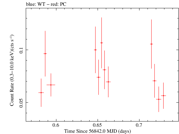 Swift light curve for Observation ID 00091910018
