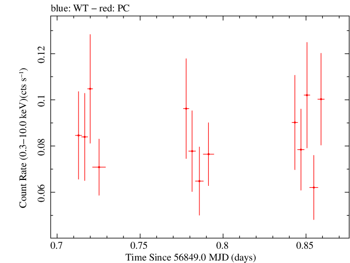 Swift light curve for Observation ID 00091910019