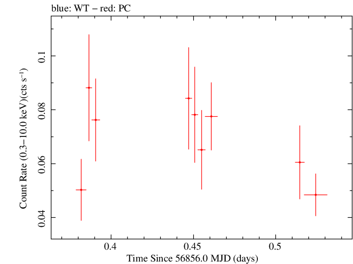 Swift light curve for Observation ID 00091910020