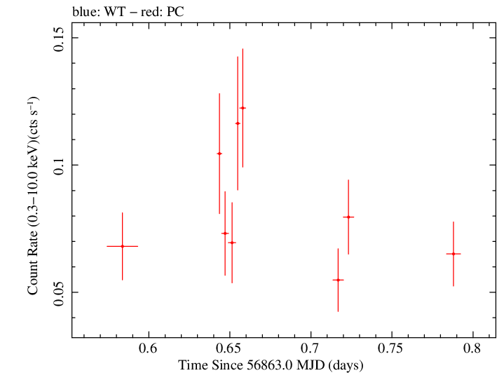 Swift light curve for Observation ID 00091910021