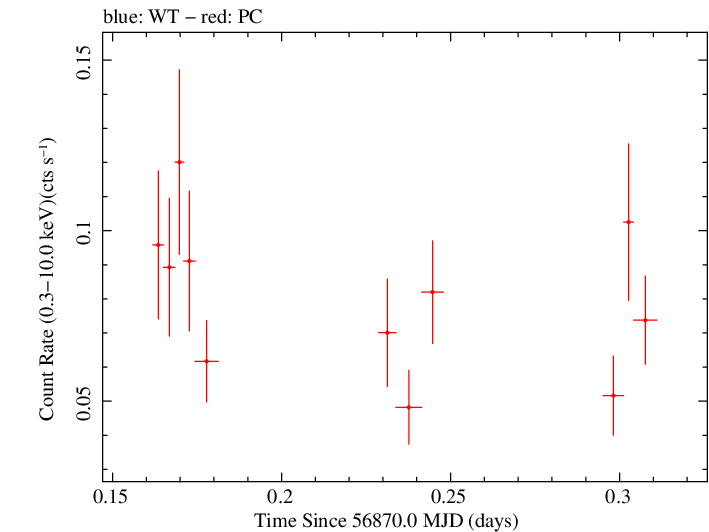 Swift light curve for Observation ID 00091910022