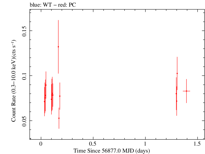 Swift light curve for Observation ID 00091910023