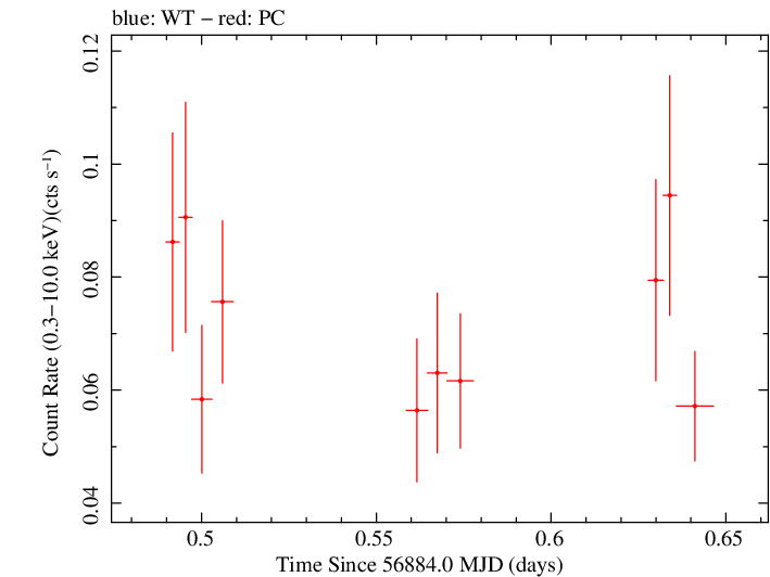 Swift light curve for Observation ID 00091910024