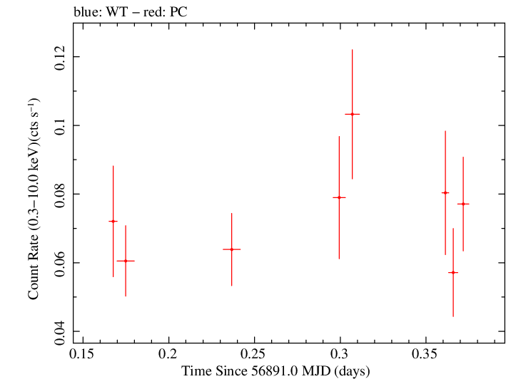 Swift light curve for Observation ID 00091910025