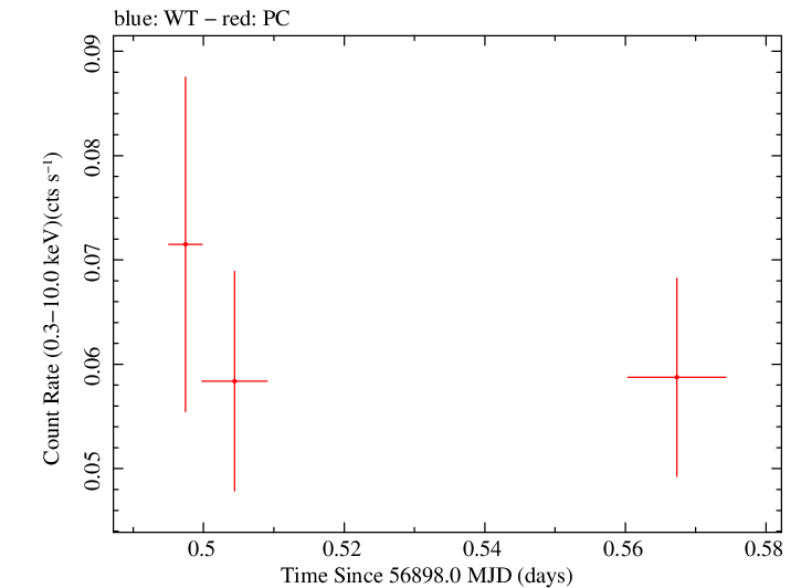 Swift light curve for Observation ID 00091910026