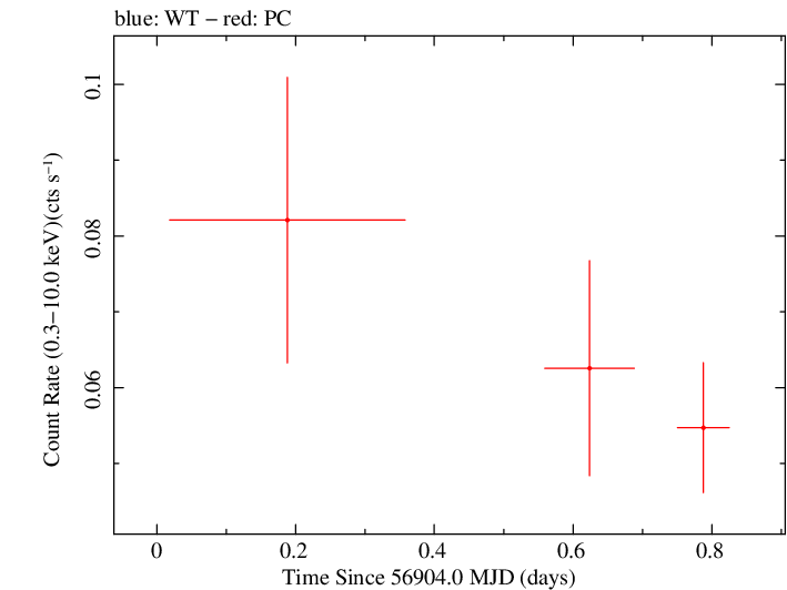 Swift light curve for Observation ID 00091910027