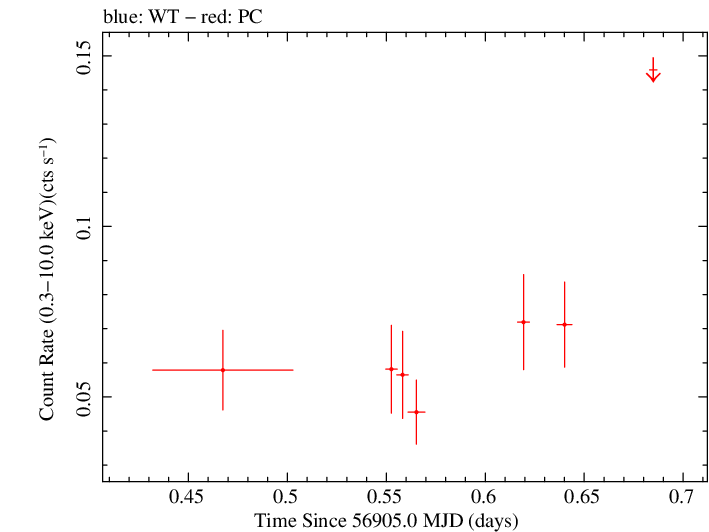 Swift light curve for Observation ID 00091910028
