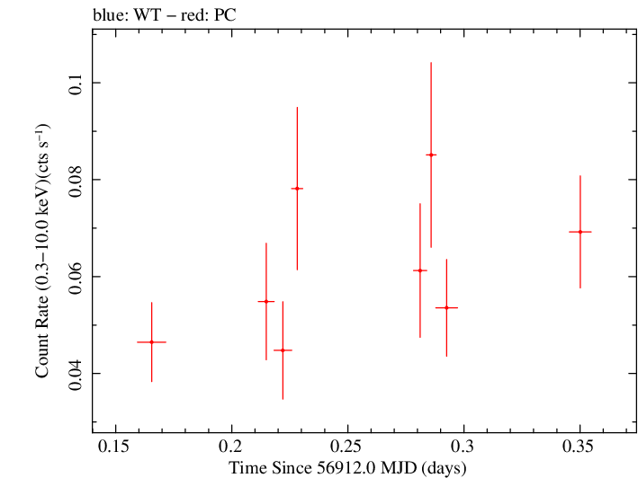 Swift light curve for Observation ID 00091910029