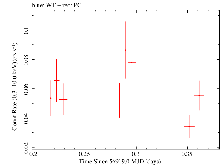 Swift light curve for Observation ID 00091910030