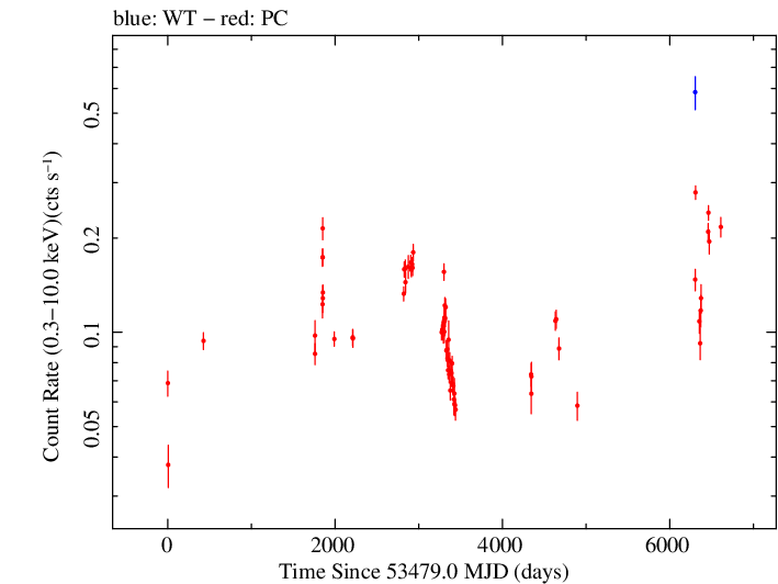 Full Swift log light curve for PKS 1424-418