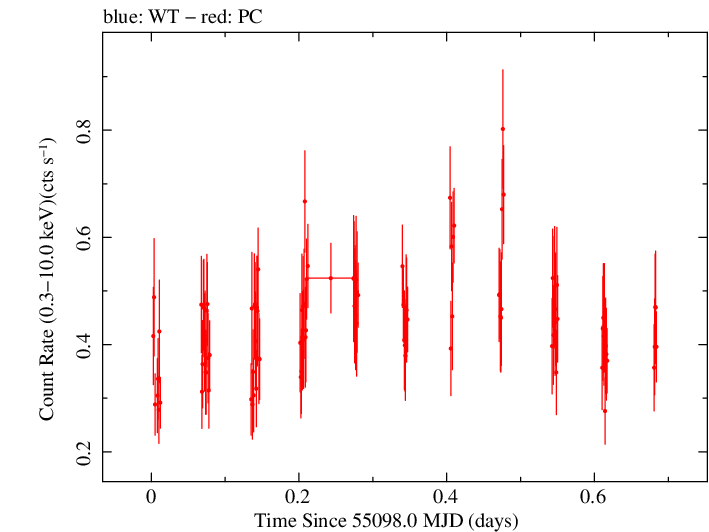 Swift light curve for Observation ID 00038434001