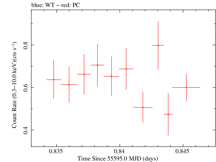 Swift light curve for Observation ID 00041665001
