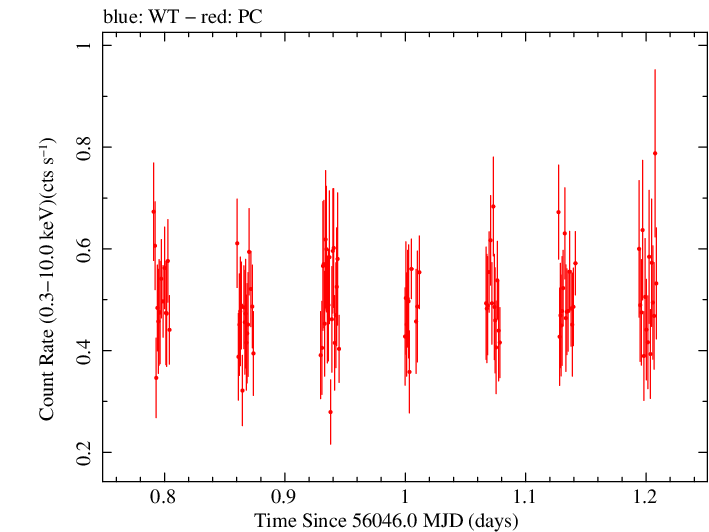 Swift light curve for Observation ID 00041665002