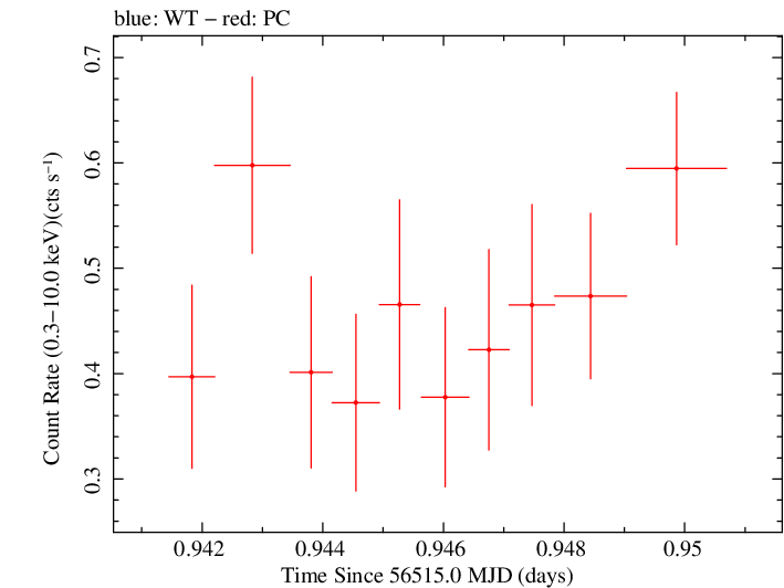 Swift light curve for Observation ID 00049674001