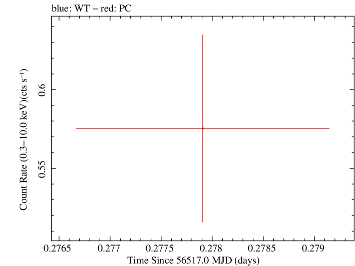 Swift light curve for Observation ID 00049674002
