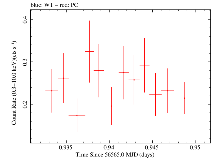 Swift light curve for Observation ID 00049674003