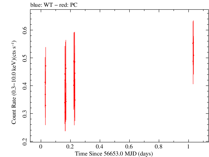 Swift light curve for Observation ID 00049674004