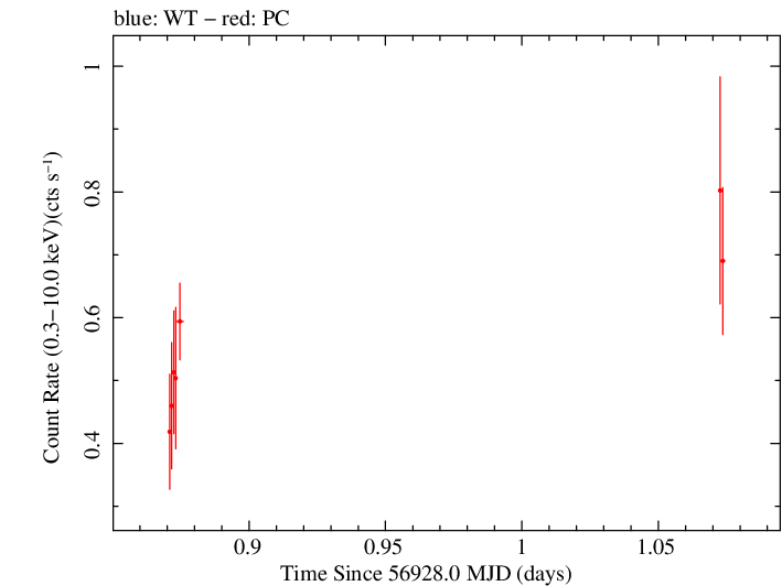 Swift light curve for Observation ID 00049674005