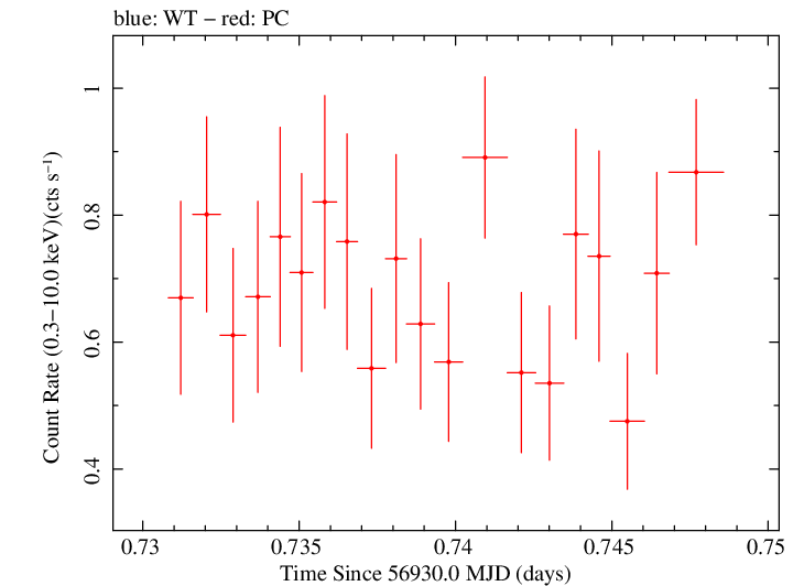 Swift light curve for Observation ID 00049674006