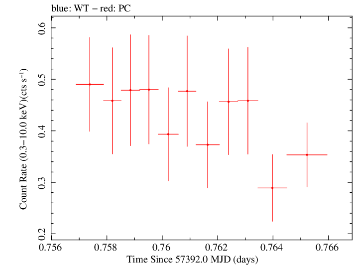 Swift light curve for Observation ID 00049674007
