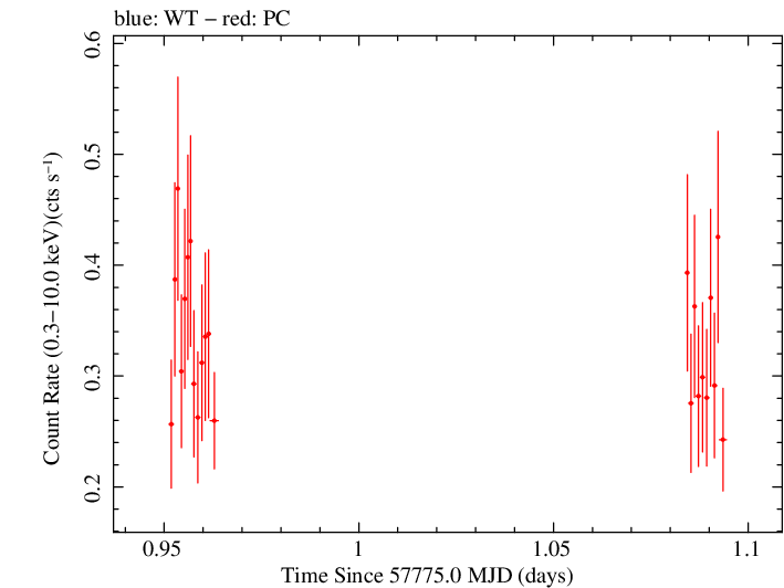 Swift light curve for Observation ID 00049674008