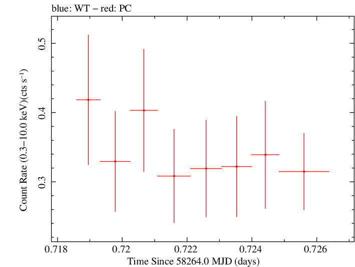 Swift light curve for Observation ID 00049674009