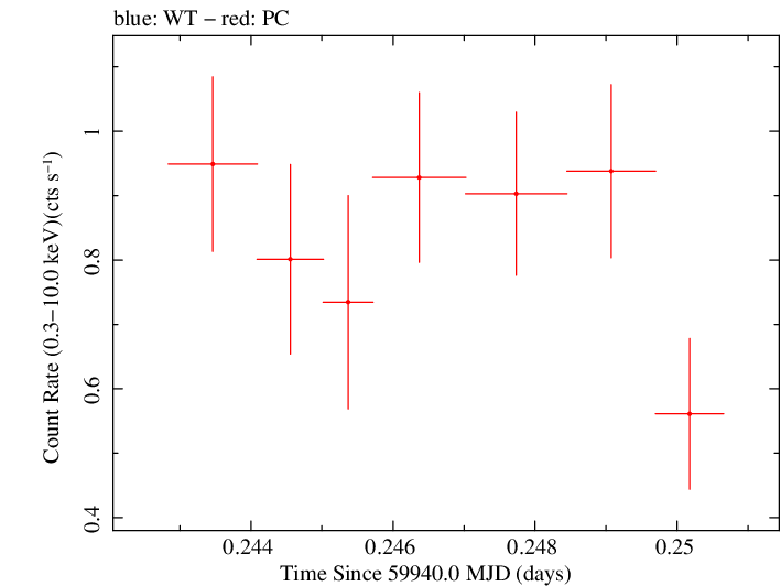 Swift light curve for Observation ID 00049674011