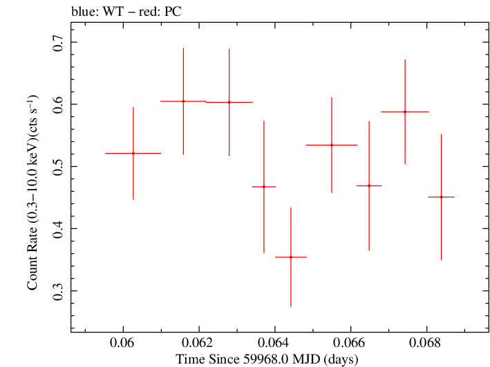 Swift light curve for Observation ID 00049674012