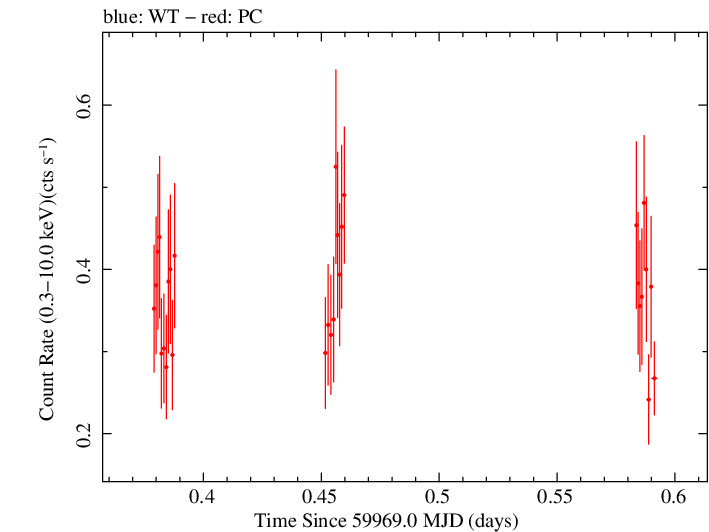 Swift light curve for Observation ID 00049674013