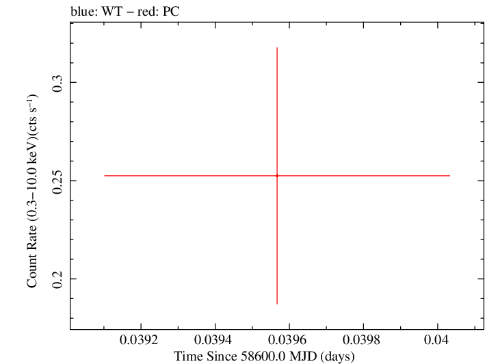Swift light curve for Observation ID 07017260001