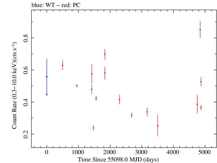Full Swift light curve for PKS 1440-389